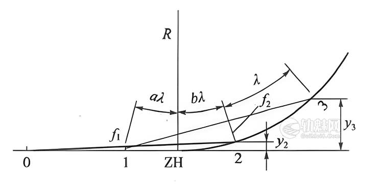 [图文]铁路曲线正矢的计算公式大全