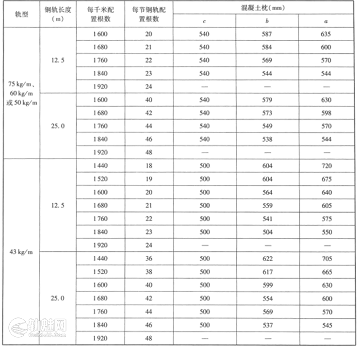 铁路轨枕间距对照表及abc值的计算方法