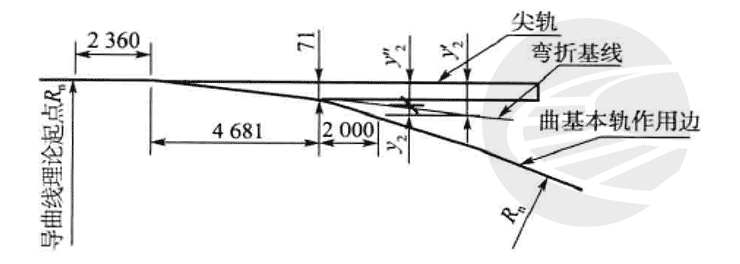 道岔曲基本轨的弯折点、弯折量测量及近似计算(含视频)