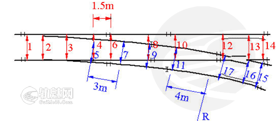 [图文]常用道岔静态检查方法及下尺位置