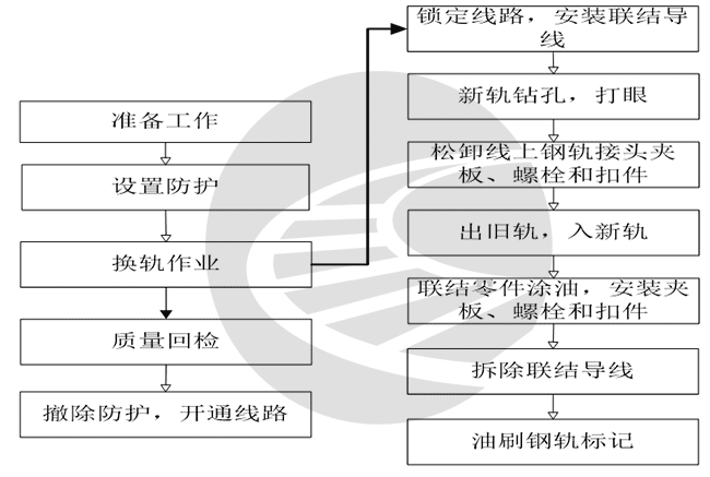 [普速]单根更换钢轨作业指导书