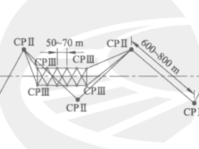 高铁控制测量中的CPⅠ、CPⅡ、CPⅢ