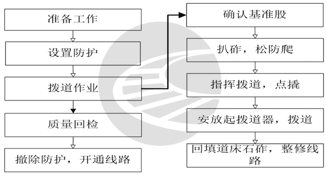 直线线路拨道作业指导书（普速）