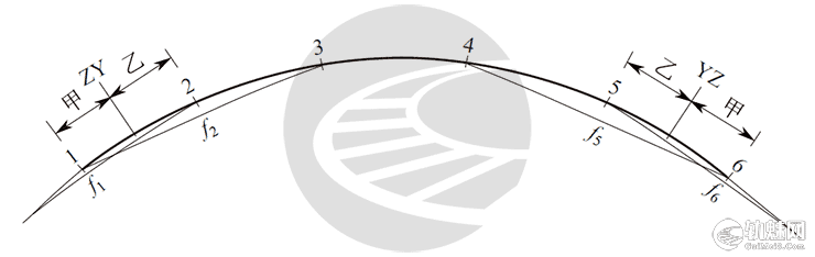 绳正法整正曲线的基本原理和计算方法