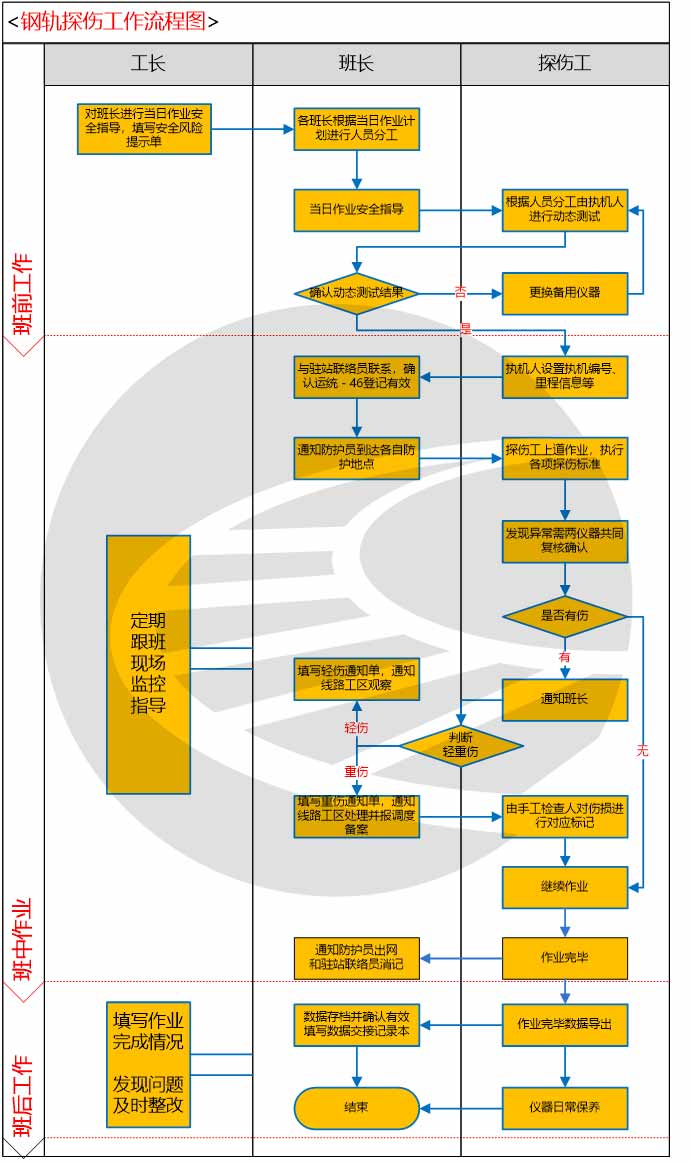 钢轨探伤作业指导书