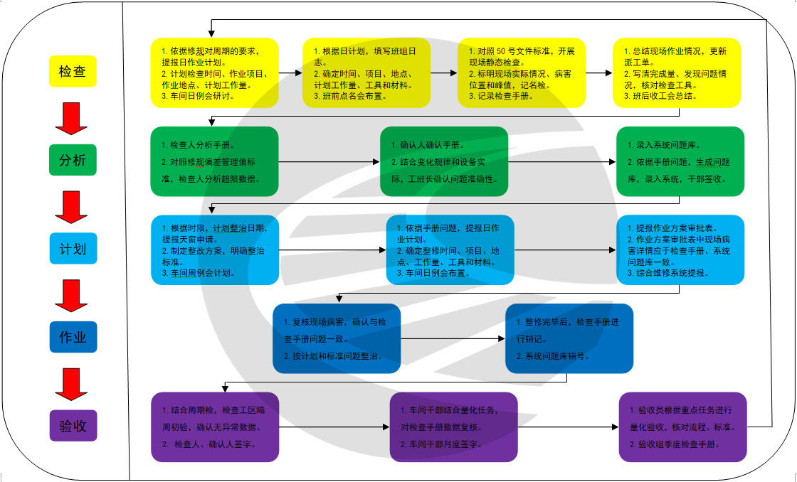 检查手册管理