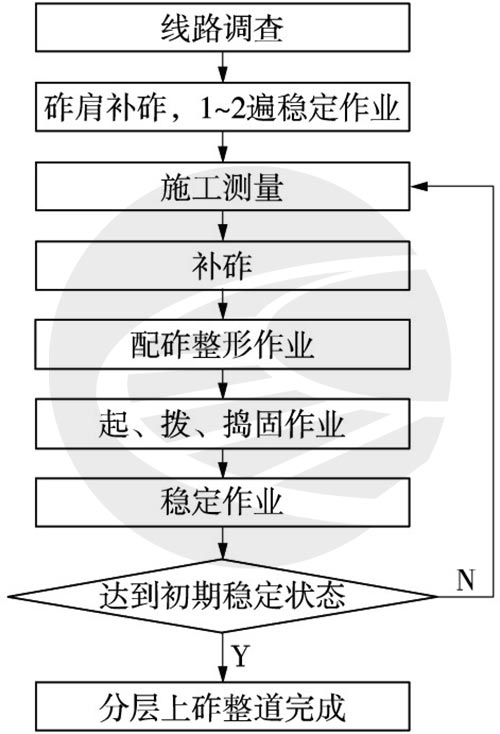 新建高速铁路有砟轨道线路平顺性控制技术